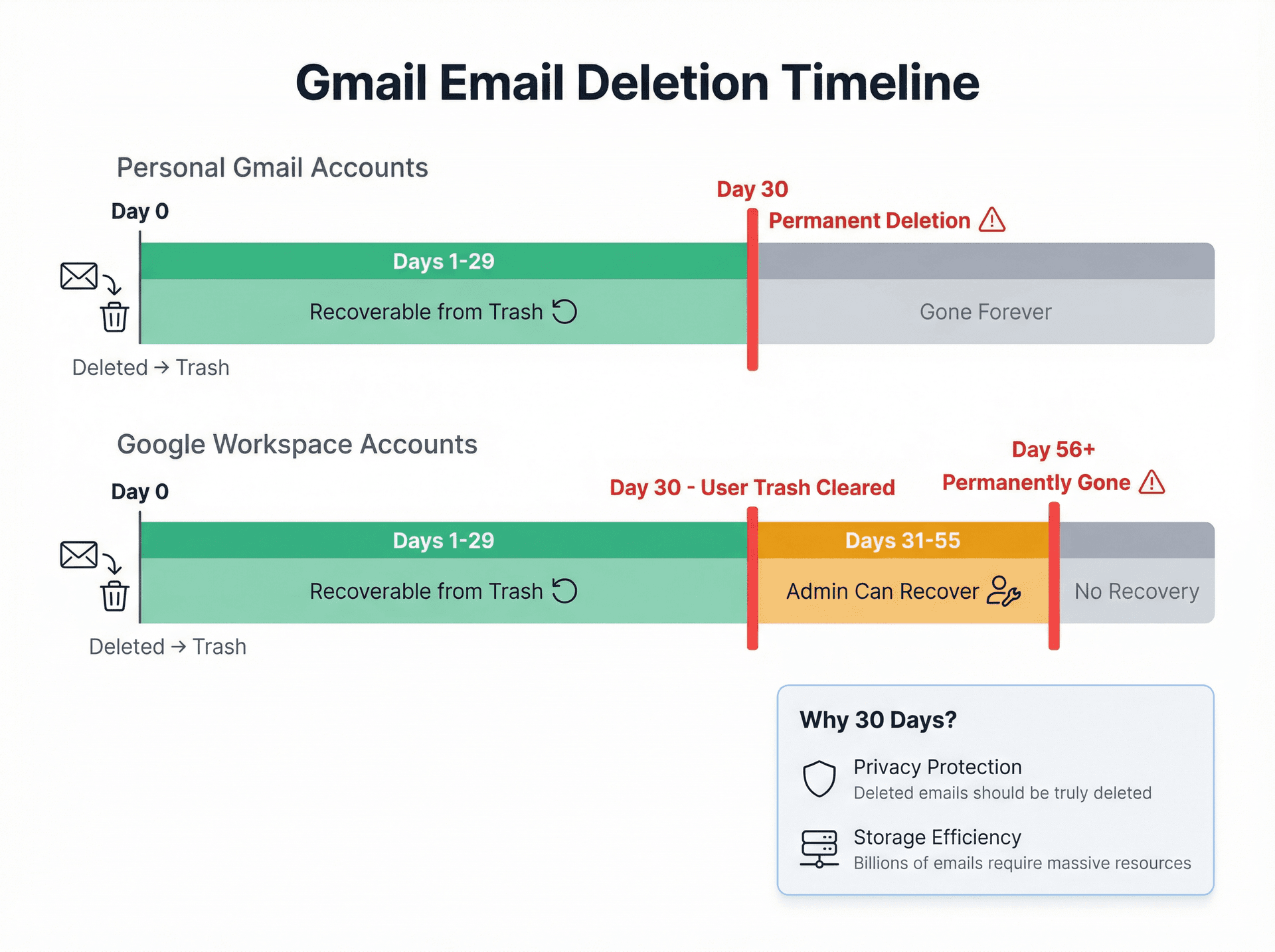 Gmail's 30-day deletion timeline showing personal vs Workspace account recovery windows and permanent deletion thresholds